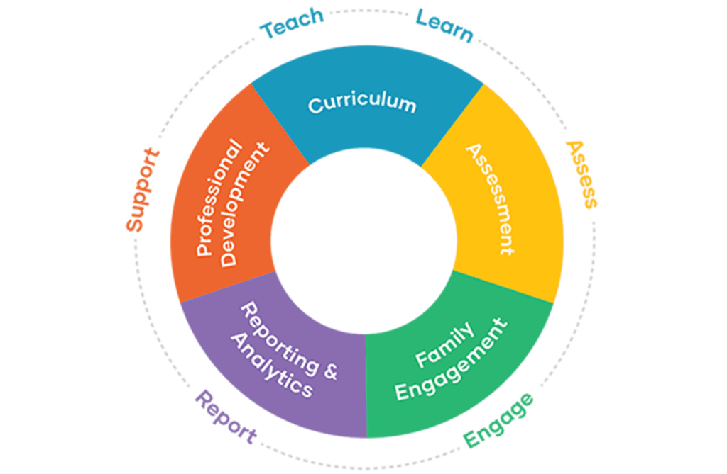 teaching strategies ecosystem graphic