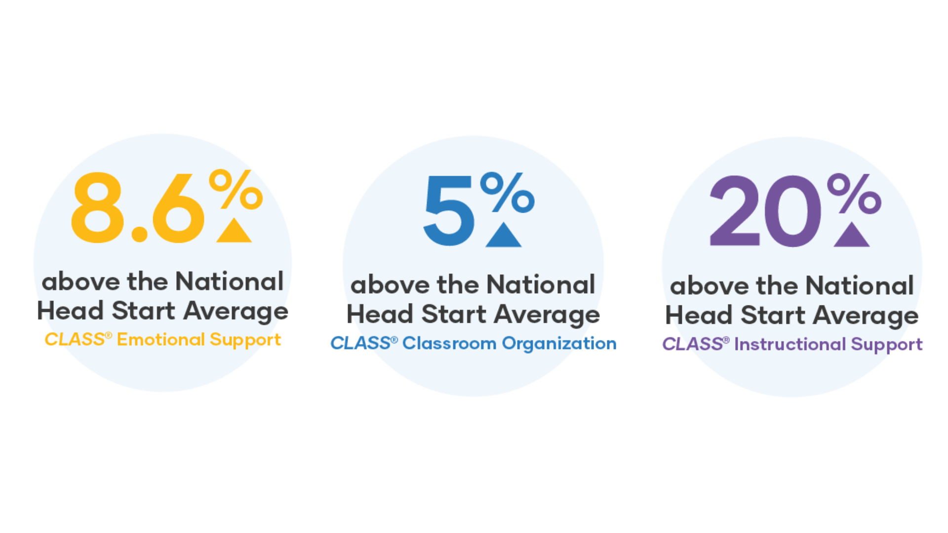 • 8.6% above the national average for Emotional Support with a score of 6.57,  • 5% above the national average for Classroom Organization with a score of 6.08, and  • a whopping 20% above the national average for Instructional Support with a score of 3.5. 