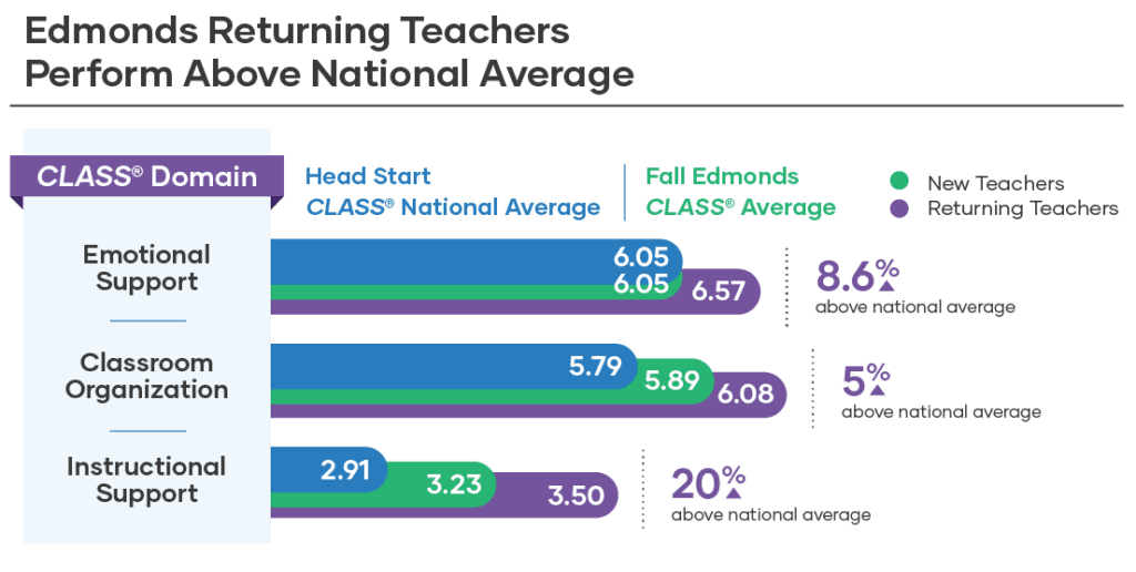 Edmonds College Improved CLASS® Scores With The Creative Curriculum and