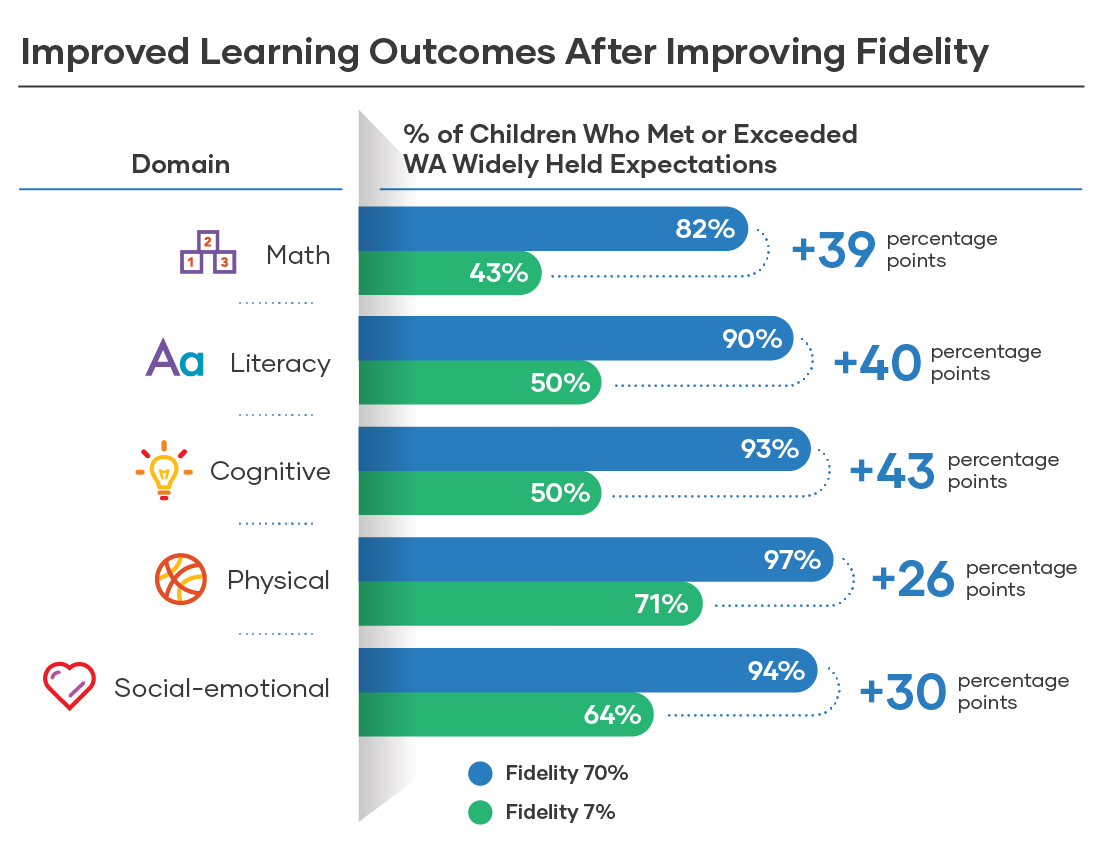 Improved Learning Outcomes After Fidelity % of Children Who Met or Exceeded WA Widely Held Expectations With Fidelity at 7% Math – 43% Literacy – 50% Cognitive – 50% Physical – 71% Social-emotional – 64% With Fidelity at 70%+ Math – 82% Literacy – 90% Cognitive – 93% Physical – 97% Social-emotional – 94% 