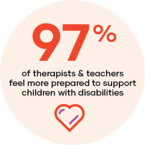 97% of therapists and teachers feel more prepared to support children with disabilities.