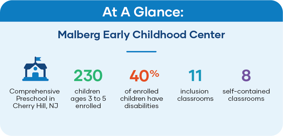 Graphic depicting At a Glance: Malberg Early Childhood Center - Comprehensive preschool in Cherry Hill, NJ - 350 children ages 3 to 5 - 40% of children have disabilities - 6 inclusion classrooms - 8 self-contained classrooms 